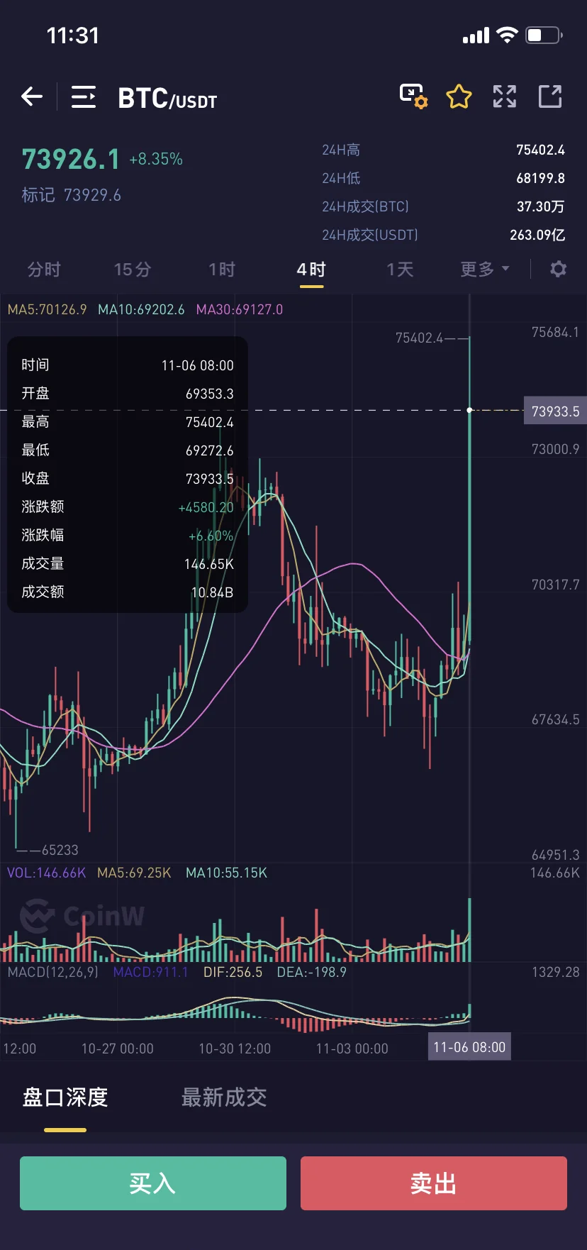 比特币创下年内新高，上扬幅高达10.25%，还能追吗？