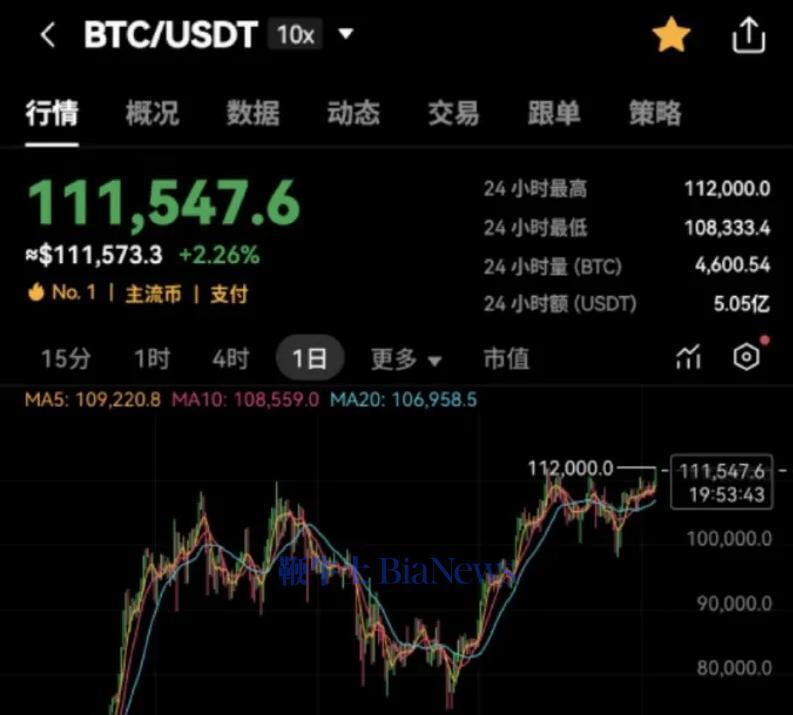 比特币冲破164美元门槛，牛市行情是否已经到来？